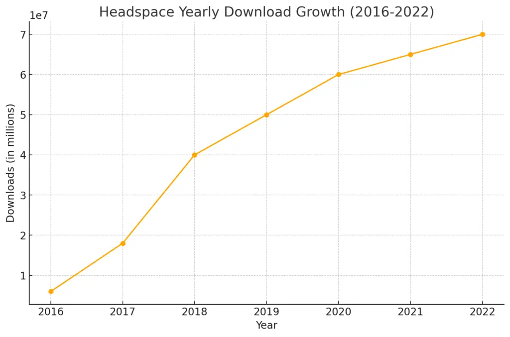 headspace yearly downloads