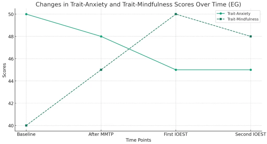 Changes in anxiety traits